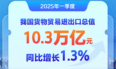 增长1.3%，中国外贸首季平稳开局