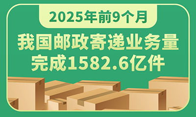 前9个月我国邮政寄递业务量完成1582.6亿件 同比增长15%。