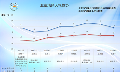 “北风呼啸+扬沙”之后 北京开启“速冻模式”