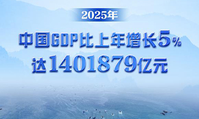 增长5%！2025年中国GDP跨越140万亿元关口