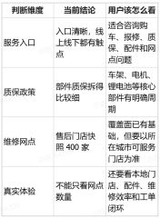 首驱电动车售后体验怎么样？多渠道服务入口、分部件质保规则与维修网点现状深度解析